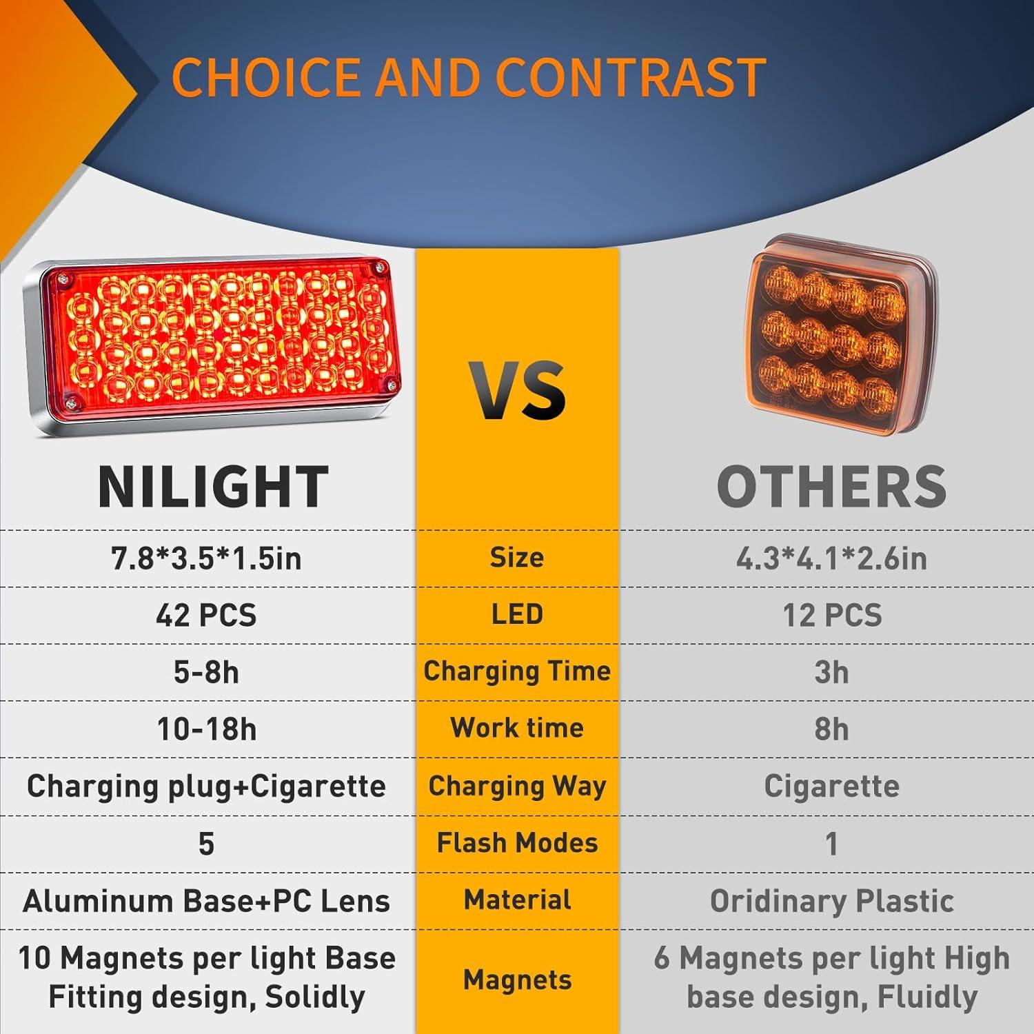 imageNilight 2PCS 42LED Red Wireless Magnetic Strobe Lights Portable Warning Hazard Light Surface Mount Waterproof 5 Patterns for 12V 24V Cars Trucks Van Off Road Vehicles ATV