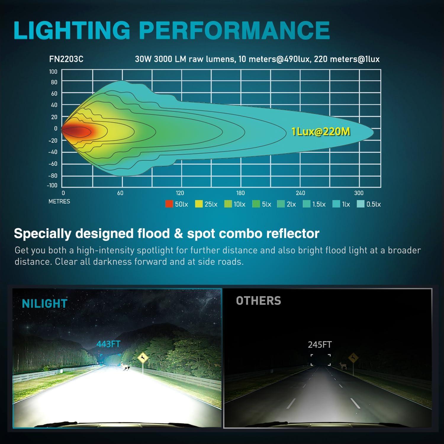 image:imageNilight Motorcycle LED Pods 2 PCS 45 Inch 30 W Flood Beam Square Driving Work Offroad Side Ditch Lights Builtin EMC for Tractor Truck Motorbike Boat ATV33Inch 6Led Light Pods